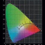 LED binning ranges meanign